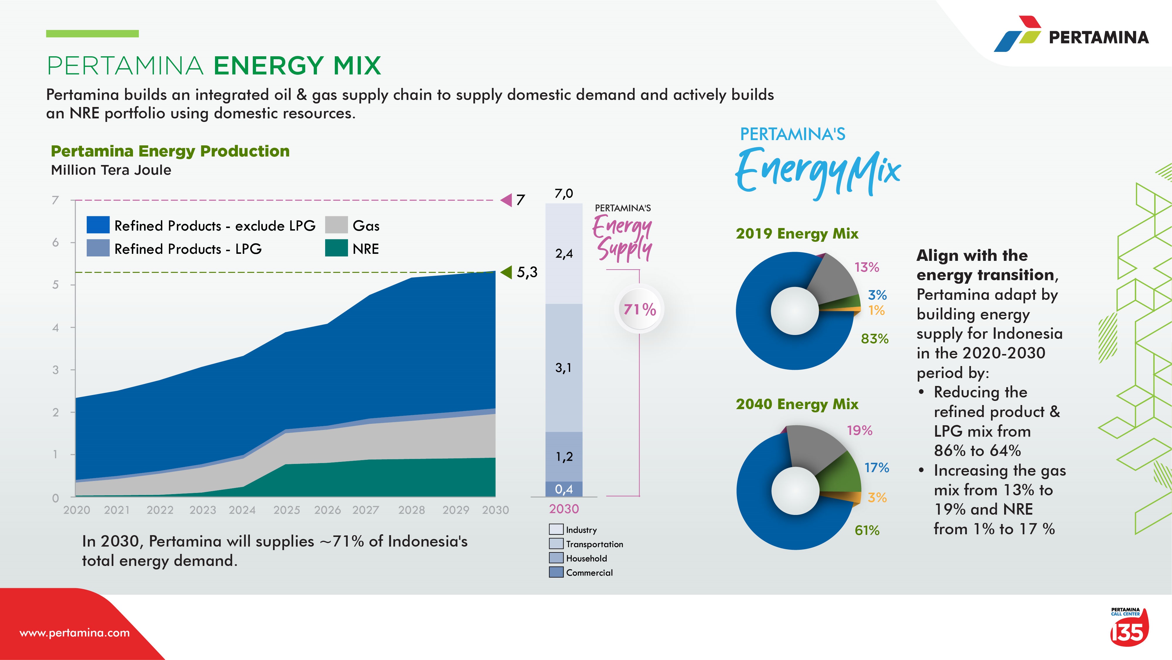 Infographics | Pertamina